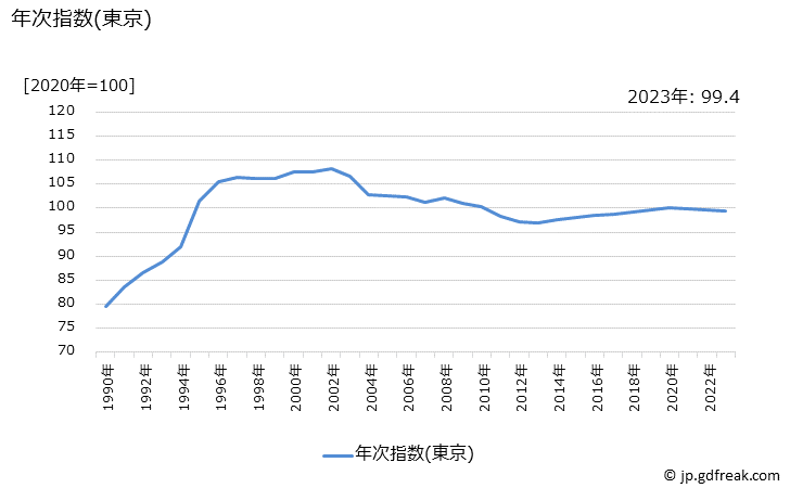 グラフ 公営家賃の価格の推移 年次指数(東京)