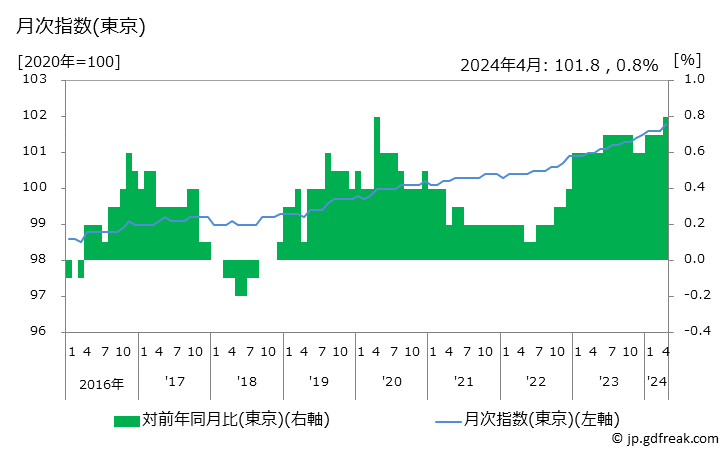 グラフ 都市再生機構・公社家賃の価格の推移 月次指数(東京)