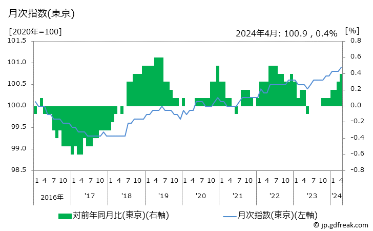 グラフ 持家の帰属家賃の価格の推移 月次指数(東京)