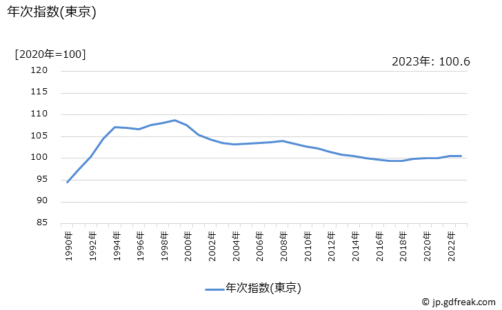 グラフ 持家の帰属家賃の価格の推移 年次指数(東京)