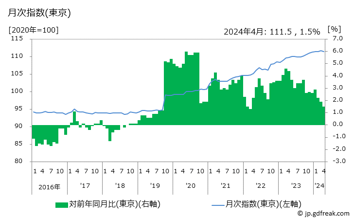 グラフ 設備修繕・維持の価格の推移 月次指数(東京)