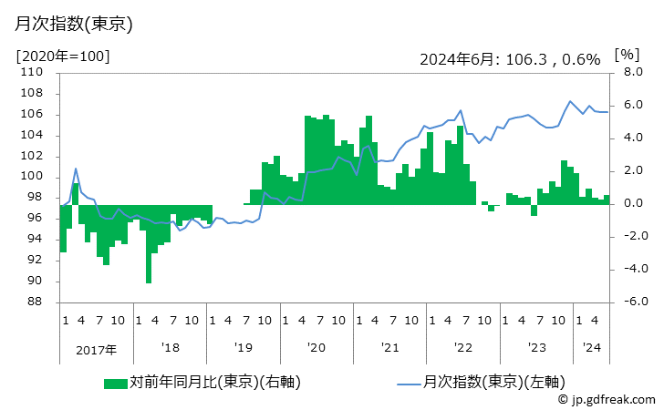 グラフ 設備材料の価格の推移 月次指数(東京)