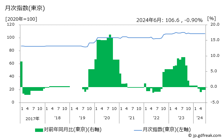 グラフ システムバスの価格の推移 月次指数(東京)