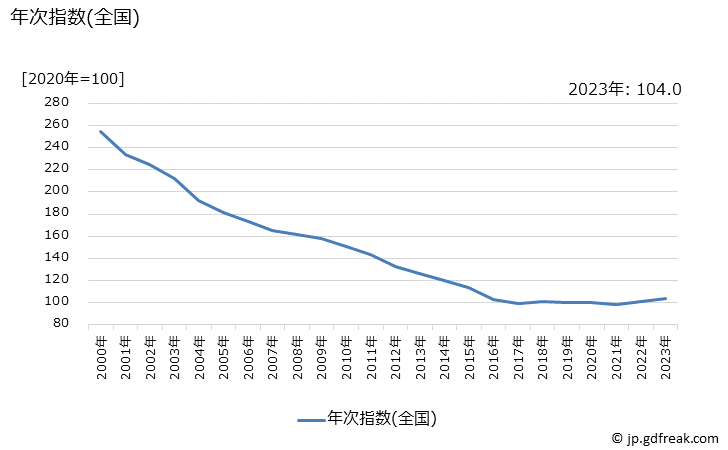 グラフ 温水洗浄便座の価格の推移 年次指数(全国)