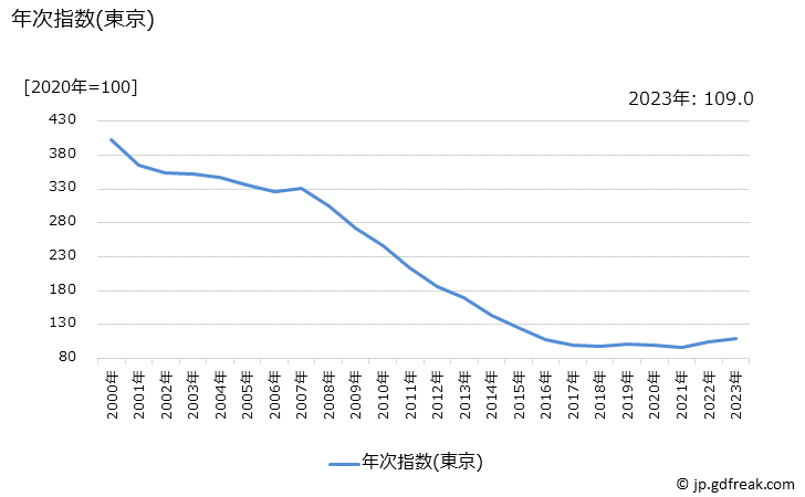グラフ 温水洗浄便座の価格の推移 年次指数(東京)