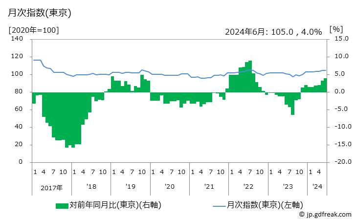 グラフ 給湯器の価格の推移 月次指数(東京)