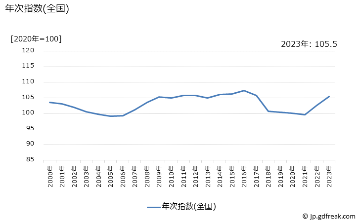 グラフ 給湯器の価格の推移 年次指数(全国)