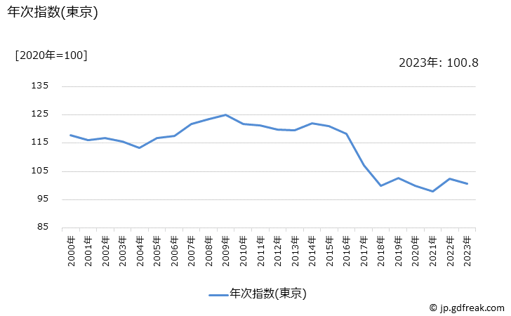 グラフ 給湯器の価格の推移 年次指数(東京)