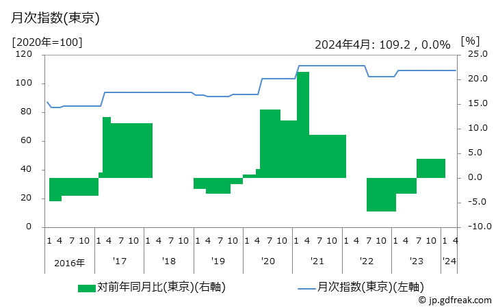 グラフ システムキッチンの価格の推移 月次指数(東京)