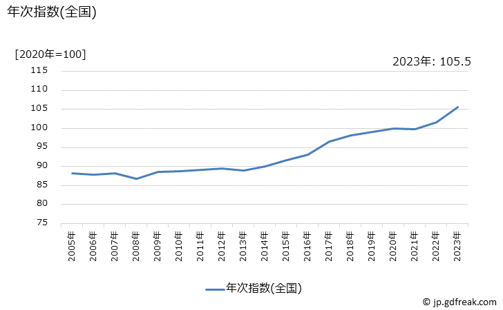 グラフ システムキッチンの価格の推移 年次指数(全国)