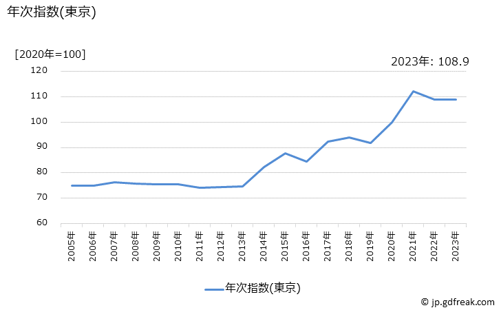 グラフ システムキッチンの価格の推移 年次指数(東京)