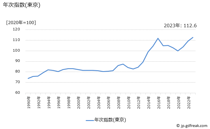 グラフ 修繕材料の価格の推移 年次指数(東京)