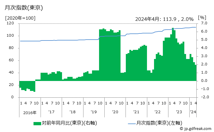 グラフ 工事その他のサービスの価格の推移 月次指数(東京)