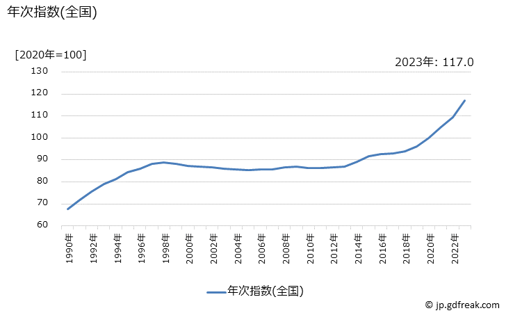 グラフ 工事その他のサービスの価格の推移 年次指数(全国)