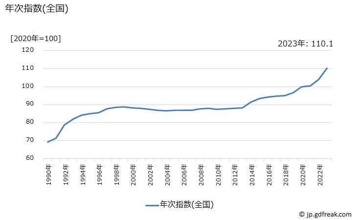 グラフ 畳替え代の価格の推移 年次指数(全国)
