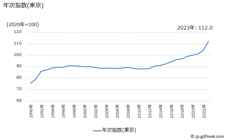 グラフ 畳替え代の価格の推移 年次指数(東京)