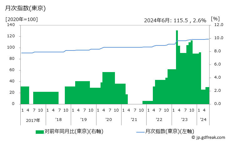 グラフ 水道工事費の価格の推移 月次指数(東京)