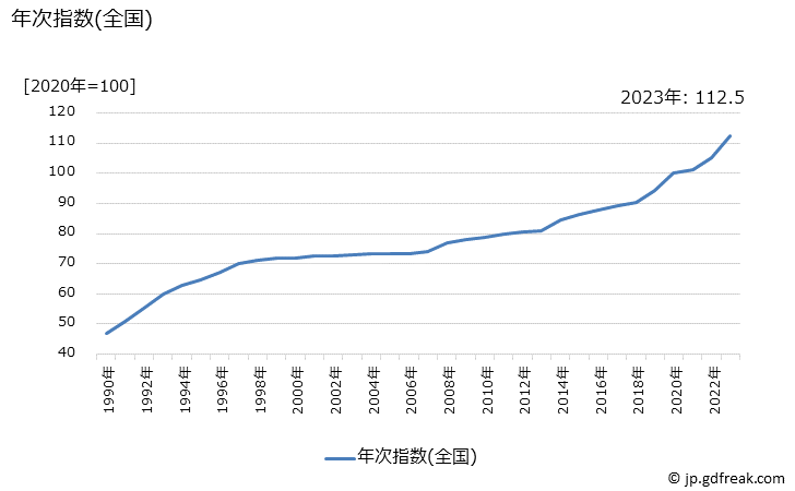 グラフ 水道工事費の価格の推移 年次指数(全国)