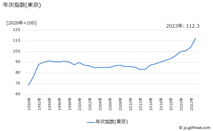 グラフ 水道工事費の価格の推移 年次指数(東京)