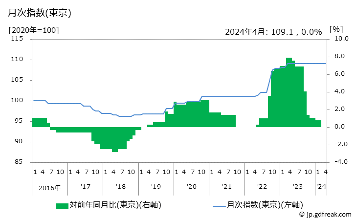 グラフ 塀工事費の価格の推移 月次指数(東京)