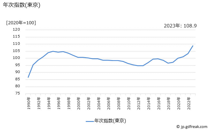 グラフ 塀工事費の価格の推移 年次指数(東京)