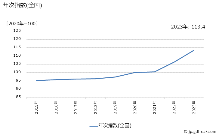 グラフ 外壁塗装費の価格の推移 年次指数(全国)