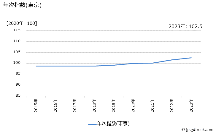 グラフ 外壁塗装費の価格の推移 年次指数(東京)