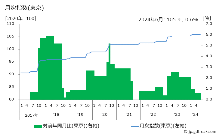 グラフ 植木職手間代の価格の推移 月次指数(東京)