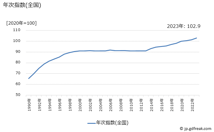 グラフ 植木職手間代の価格の推移 年次指数(全国)
