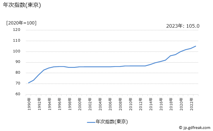 グラフ 植木職手間代の価格の推移 年次指数(東京)