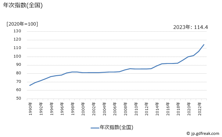 グラフ ふすま張替費の価格の推移 年次指数(全国)