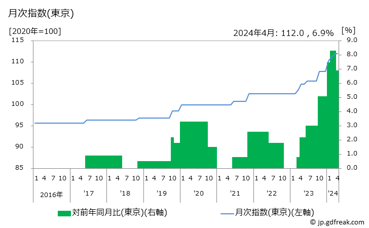 グラフ 大工手間代の価格の推移 月次指数(東京)