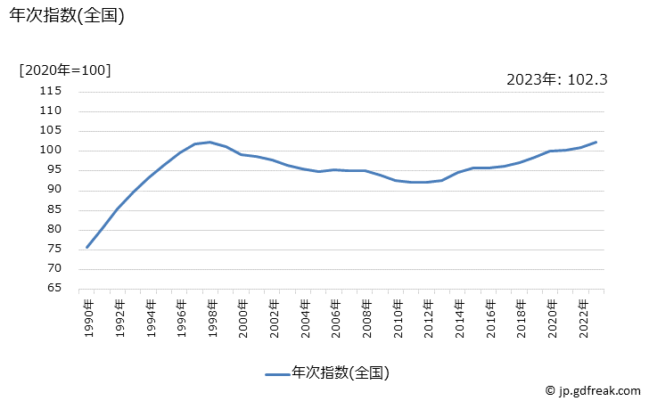 グラフ 大工手間代の価格の推移 年次指数(全国)