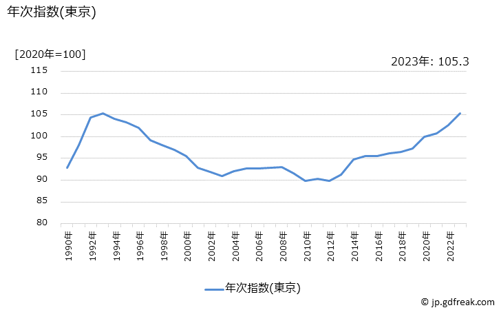 グラフ 大工手間代の価格の推移 年次指数(東京)