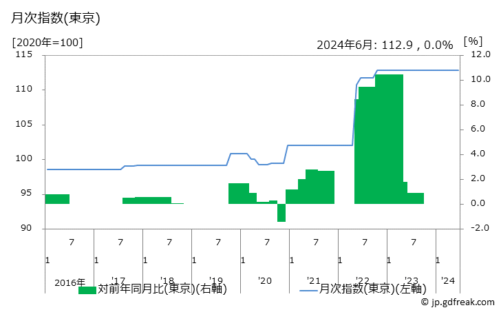 グラフ 駐車場工事費の価格の推移 月次指数(東京)