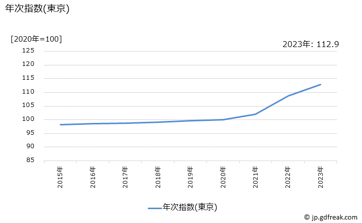 グラフ 駐車場工事費の価格の推移 年次指数(東京)