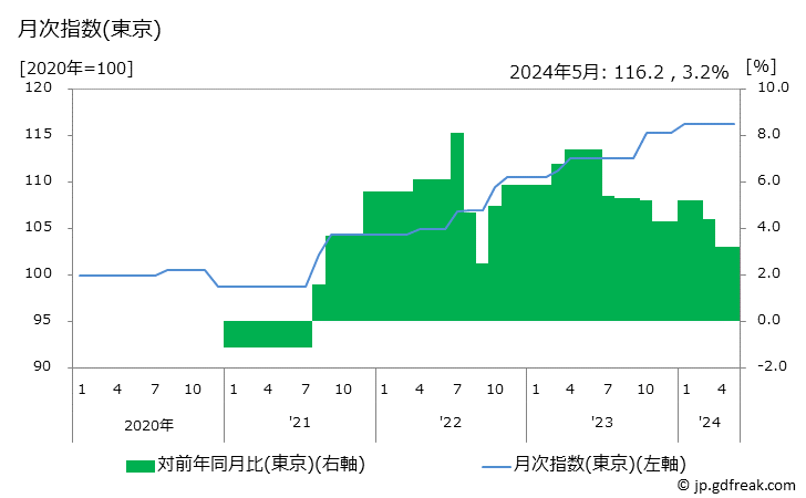 グラフ 屋根修理費の価格の推移 月次指数(東京)