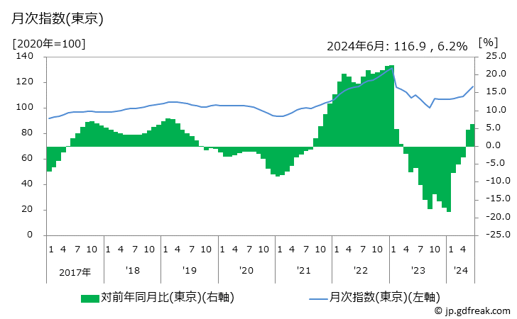 グラフ 光熱・水道の価格の推移 月次指数(東京)
