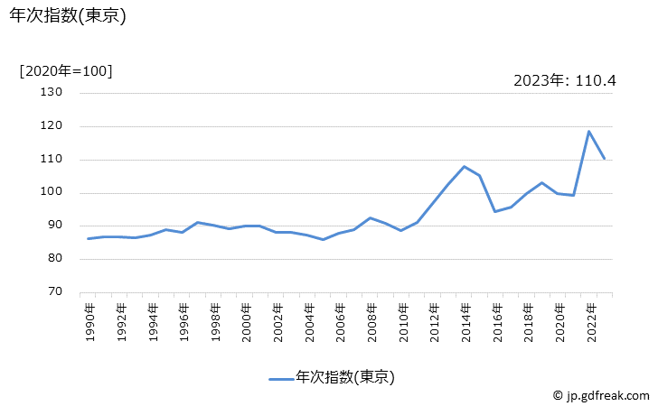 グラフ 光熱・水道の価格の推移 年次指数(東京)