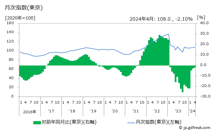 グラフ 電気代の価格の推移 月次指数(東京)