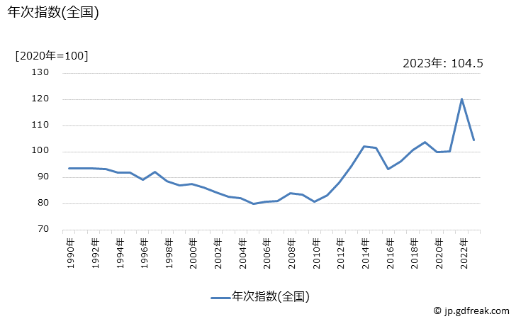 グラフ 電気代の価格の推移 年次指数(全国)
