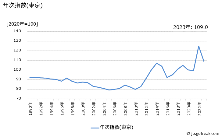 グラフ 電気代の価格の推移 年次指数(東京)