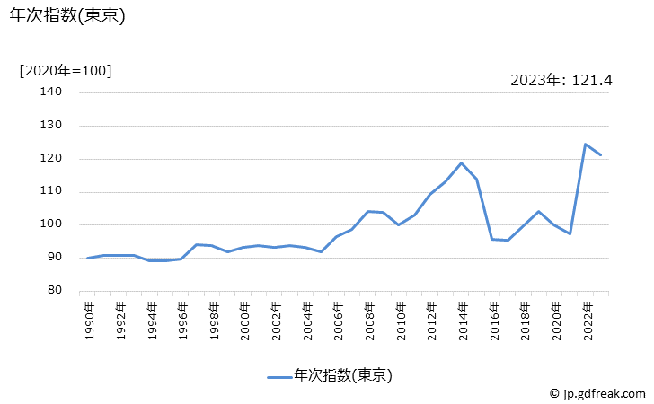 グラフ ガス代の価格の推移 年次指数(東京)