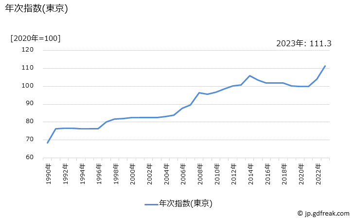グラフ プロパンガスの価格の推移 年次指数(東京)