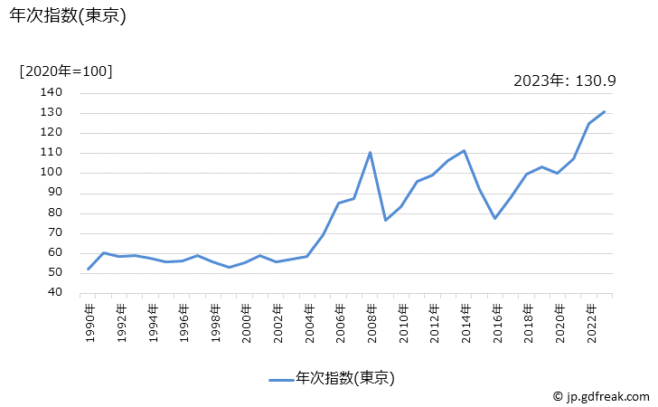 グラフ 他の光熱の価格の推移 年次指数(東京)