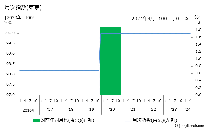 グラフ 上下水道料の価格の推移 月次指数(東京)