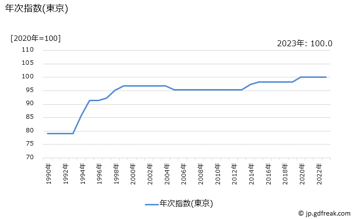 グラフ 上下水道料の価格の推移 年次指数(東京)
