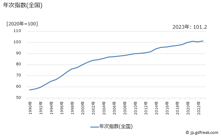 グラフ 下水道料の価格の推移 年次指数(全国)