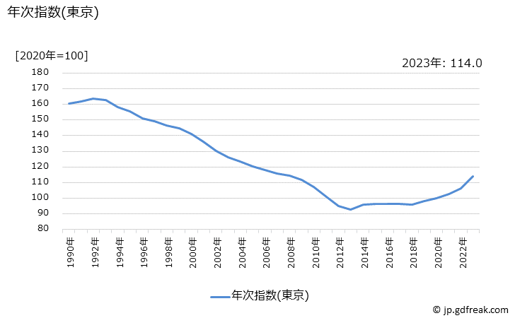 グラフ 家具・家事用品の価格の推移 年次指数(東京)