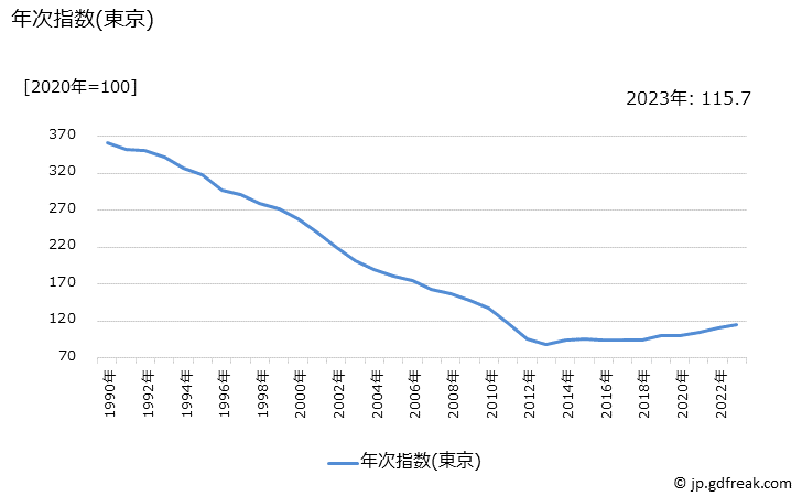 グラフ 家庭用耐久財の価格の推移 年次指数(東京)